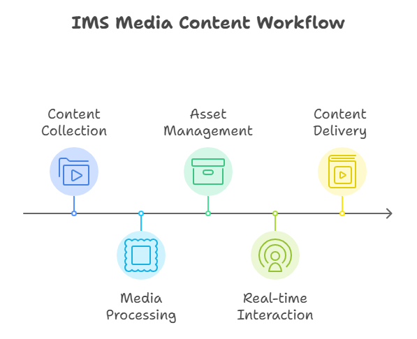 IMS Media content workflow